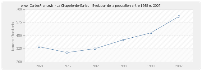 Population La Chapelle-de-Surieu